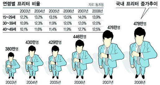 제3장 통계로 본 청년세대의 삶 69 69 * 자료원 : http://m.blog.naver.