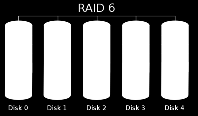RAID 5 : RAID 5는 블록 레벨 스트라이핑을 사용하는 대신 단일 디스크에 패리티 검사를 전용의, 그것은 배열에있는 모든 디스크에 걸쳐 패리티 데이터를 배포하고 있습니다.