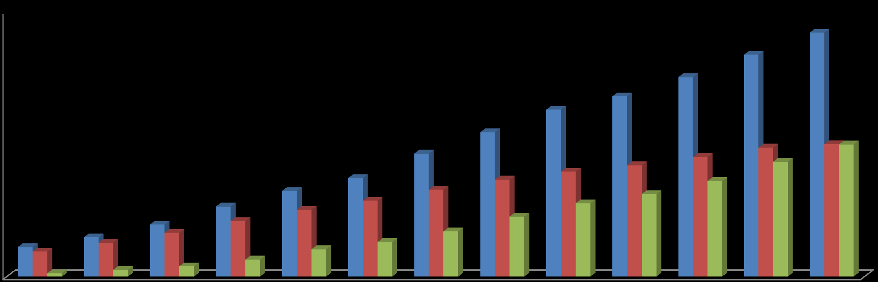 02 LTE 혁명 사업자간 경쟁이 LTE로의 조기 진화를 촉진 - LTE 가입자: 1,730만명 (2013년1월), 전체 이동동신 가입자의 36% - LTE 전환 비율 : 29% (2012) 70% (2013 예상) kt는 국내 3사 중 가장 늦게 LTE를 출시하였으나 현재 급속히 가입자 증가를 보이고 있음. (SKT & LGU+: 2011년7월 Vs.