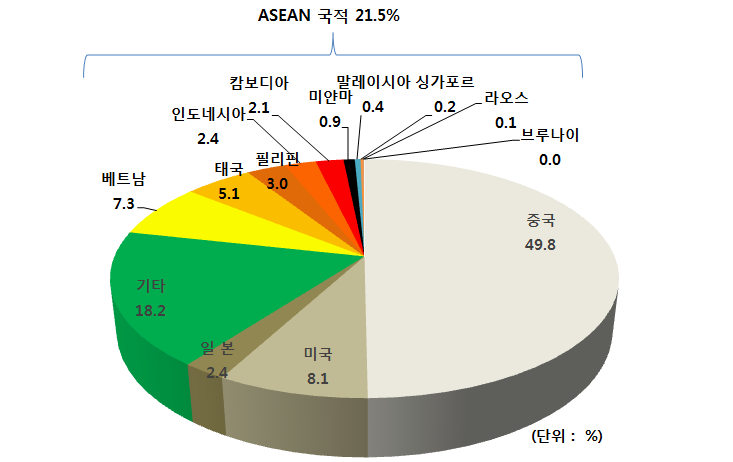 3 인적교류 동향 한 ASEAN 인적 교류는 지속적으로 증가하고 있으며 특히 12년에는 중국을 제치고 우리 국민의 출국 대상 지역 가운데 1위를 차지 o ASEAN 10개국으로 출국한 한국인 수는 13년 4.9백만 명으로 전체 출국자 가운데 33.2%를 차지 o 한국을 방문하는 ASEAN 국적 입국자 수는 13년 1.5백만 명으로 해외 방문객의 13.