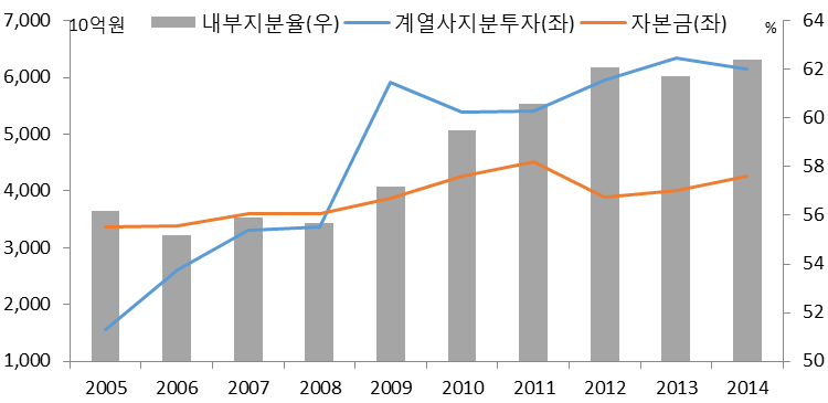 Issue Report 2) 계열사 지분투자: 활발한 기업인수에 필요한 자금은 주로 계열사 지분투자 그룹은 2000 년 중반 이후 활발한 기업인수 등을 통해 성장하여 왔다. 기업인수에 필 요한 자금은 유상증자 등 자본시장보다는 내부자금 이외 계열사 지분투자를 활용했던 것 으로 판단된다.