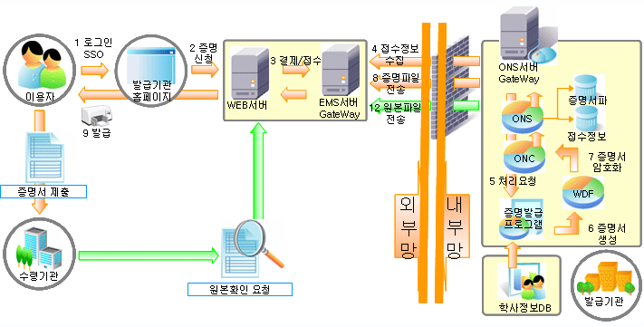 전자문서사업 전자문서관리시스템 통합 (SI) 대학, 병원, 관공서 등의 전자문서 기록, 보관, 발급 및 보안시스템을 기획에서부터 개발과 구축, 사후관리에 이르기까지 종합적 으로 제공해주는 시스템