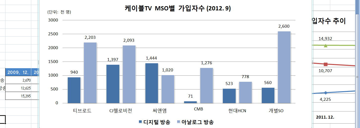 월간 콘텐츠 시장동향 (12월호) 9월 말 케이블TV MSO별 가입자 기준으로는 CJ헬로비전 이 349만명(8월 대비 1만명 증가)으로 가장 많은 가입 자를 확보하고 있는 것으로 집계되었다. 디지털 가입자 수에서는 씨앤앰(144만) 이, 아날로그 가입자 수는 티브로드 (220만, 8월 대비 3만명 감소)가 가장 많았다.