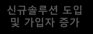 3. Telcoware핵심역량 선순환 수익구조 Carrier s Needs 신규솔루션 도입 및 가입자 증가 장비의 노후화 지속적인 운용 Value Chain 유지보수 업그레이드 (H/W, S/W) 증설 신규솔루션 도입 및