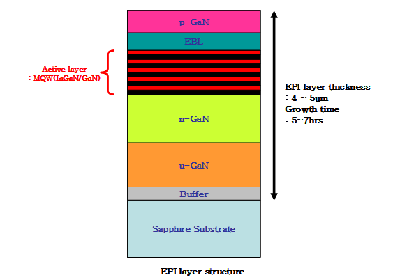4. LED 조명 주요 공정 및 관련 이슈 1) EPI 공정 시스템 반도체나 메모리를 생산할 때는 회로 패턴을 그리는 노광( 露 光 )이 핵심이지만, LED 분야에서 는 MOCVD를 통한 EPI 성장 단계가 가장 중요하다. 이 단계에서 LED 칩의 성능이 결정되기 때문 이다. 다음과 과정을 통해 공정이 진행된다.