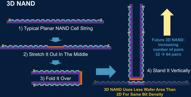 3. 차세대 메모리 기술의 종류 1) 3D NAND 메모리 셀의 집적도를 높이고 단위 용량당 원가(cost/GB)를 낮추는 또 다른 기술은 3D NAND이다. 기존 선폭 미세화가 평면에서 die size를 줄이는 것이라면 3D NAND는 평면이 아닌 수직으로 메모 리 셀을 적층하는 기술이다.