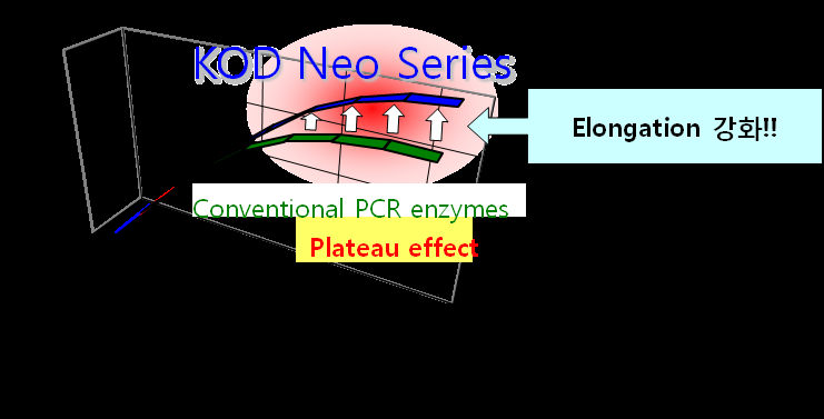 KOD FX Blend Taq -Plus- Crude Sample 또는 GC-rich Target과 같이 PCR이 어려운 샘플에 최적 높은 PCR 성공율 GC-rich 또는 crude sample(blood, bacteria, fungi, yeast 등)에서 높은 증폭율 보임 High specificity anti-kod antibody를 포함하여