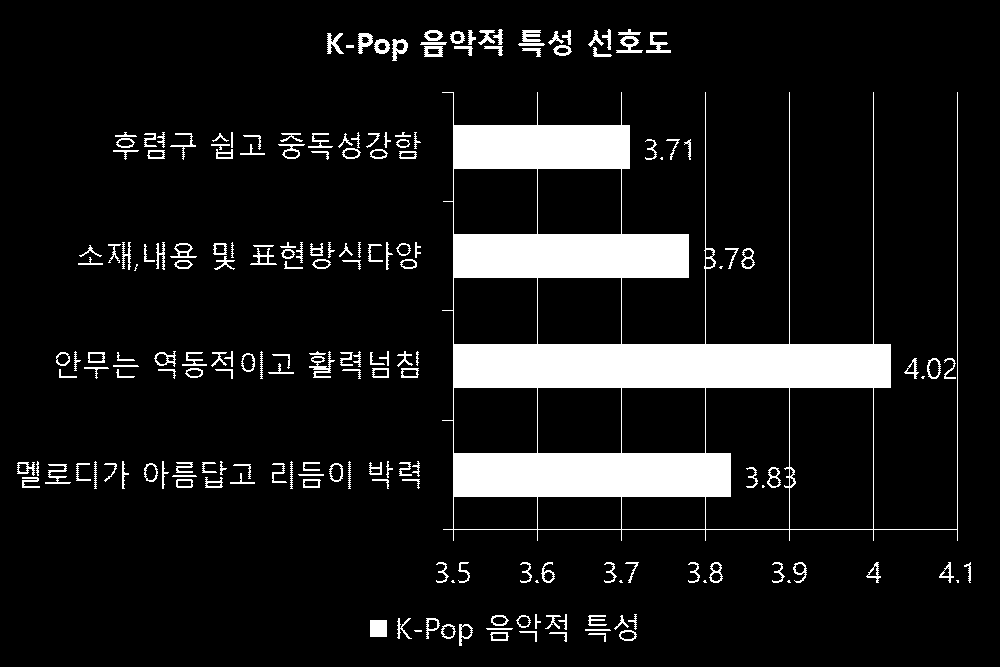 5. K-Pop의 선호요인 1) K-Pop 음악적 특성 선호도 중국 소비자들을 대상으로 K-Pop 음악적 특성에 대한 선호도가 어떠한지를 알 아보기 위해 Likert형 5점 척도 (1점=전혀 동의하지 않는다, 5점=매우 동의한다) 에서 물어본 결과는 <표 25>와 같다.