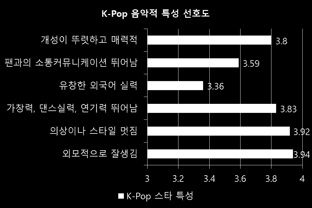 6. K-Pop의 중국내 발전방안 중국 소비자들에게 K-Pop의 중국 내 발전방안에 대해서 알아보기 위해 Likert 형 5점 척도 (1점=전혀 동의하지 않는다, 5점=매우 동의한다)에서 물어본 결과는 <표 27>과 같다.