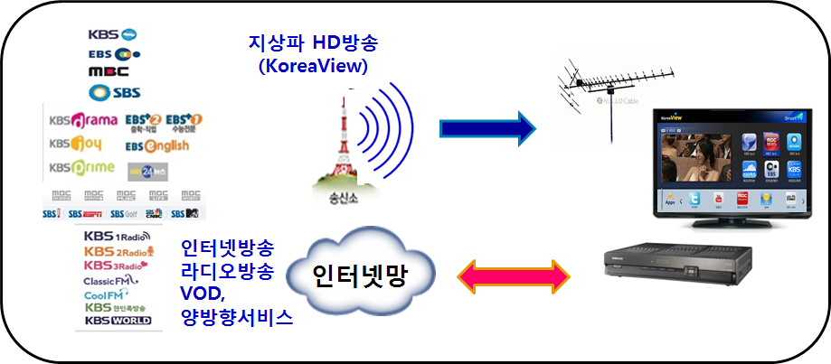 Korean Broadcasting System 반으로 스마트미디어의 맞춤형 특성과 이동성을 조화시킨다면 언제든지 어디서든지 서비스를 제공할 수 있게 되어 지상파방송사의 영향력이 더욱 강화될 수도 있기 때문이다.