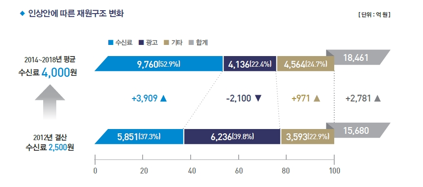 Korean Broadcasting System [표3-58] 2500원 인상안에 따른 재원구조 변화 이와 같은 재정악화에 대처하기 위해 KBS는 나름대로 경영을 효율화하고 예산을 긴축하는 가 하면 경영혁신 노력을 기울여왔다.