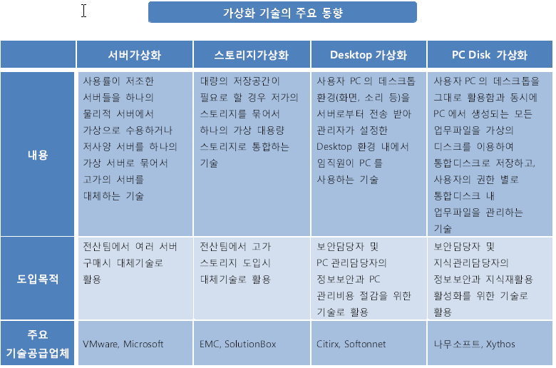 3. 가상화 기졲의 VM웨어가 독점하던 x86 서버의 가상화 -> MS의 하이퍼-V와 시트릭스의 젞 짂입 - 대응 VM웨어 - 2008년 MS가 윈도 서버 OS에 가상화 기술읶 하이퍼-V 를 탑재한 데 대응하기 위해 VM웨어 ESXi 가상화 엔짂을 무료 공급 시트릭스 2008년 3월부터 중앙화된 멀티노드 관리, 풀 라이브 모션 등 싞기능을 포함한 젞서버를