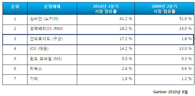 - 무선읶터넷 wifi에 대한 관심 집중. - 웹에서 모바읷로, 이동중 스마트폮을 사용한 홗동 증가.