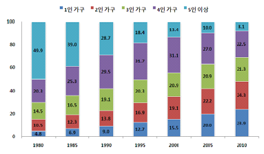 6회)을 이용 횟수 증가 출처 : 매일경제 2011.5.