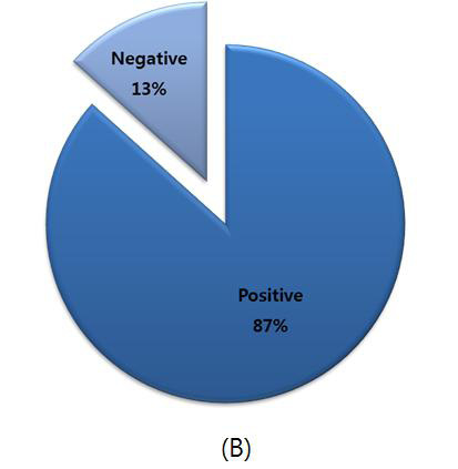주간 건강과 질병 867 Figure 1. Percentage distribution of anti-c. jejuni and anti-ganglioside antibodies in GBS patients (A) Percentage distribution of anti-c.