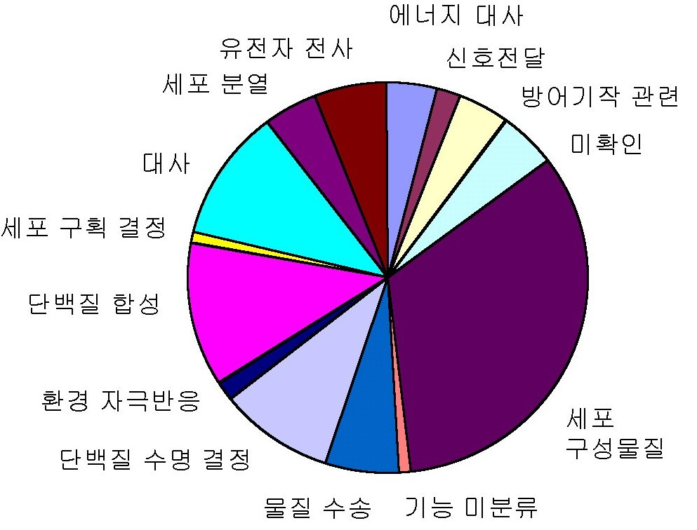 임목육종 50년 [그림 4-10] 포플러 배양세포에서 발현되는 포플러 유전자 5,337개가 탑재된 유전자의 기능별 분류(좌) cdna chip 분석(우) 4-2-2.