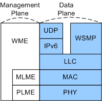 8 WAVE 기술 미국 WAVE 표준 IEEE 1609.1 : 응용 서비스 Resource Manager IEEE 1609.2 : 시큐리티 IEEE 1609.3 : IP Networking, 안전 메시지 처리 프로토콜(WSMP) IEEE 1609.4 : 멀티 채널 기능 802.