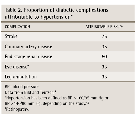Hypertension with Diabetes HTN is a Major risk factor for CVD and microvascular complications. HTN is an extremely common comorbidity of diabetes.