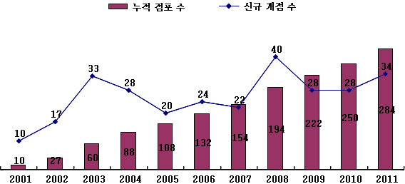 <표 3> 와바 지역별 가맹점 전개 현황 (2012.