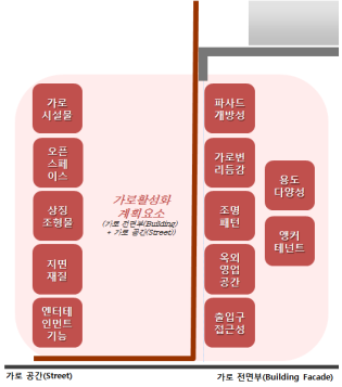 Urban Design 65 전강호 ㆍ김도년 로 19) 활동은 도시민의 생활에 지대한 영향을 주며, 본질적으로 중요한 도시 활동이다. 도 시가로는 다양한 외부활동을 표현하거나 함축하는 요소 20) 로 인식되며, 가로 형태뿐만 아 니라 이용자나 소유자에 의한 활용에 따라 그 의 의미와 특성을 부여할 수 있다 는 측면에서 유용한 파악의 수단이 될 수 있다.