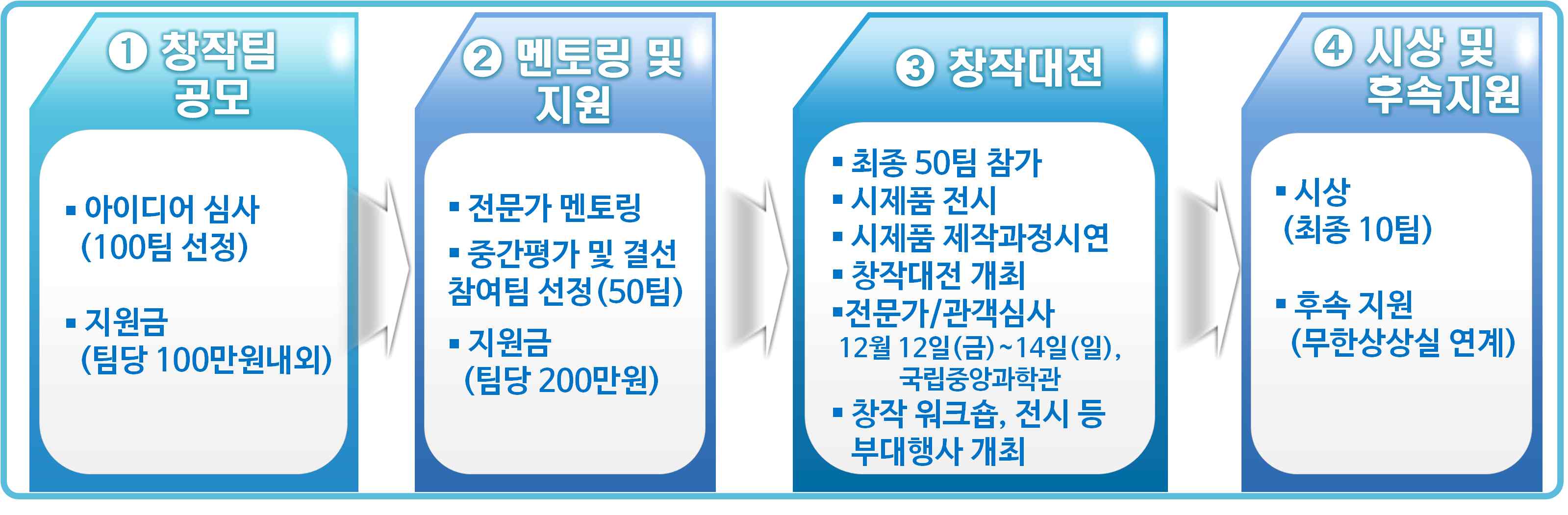 붙임 1 2014 대한민국 과학기술 창작대전 개최 계획 추진배경 및 목적 메이커 페어*, 해커톤 등 글로벌 창작행사를 벤치마킹하여, 숨어있는 국내 창작자(Hidden Maker)들을 발굴하고, 오픈소스 HW/SW 및 3D 프린터를 활용한 창작문화를 사회 전체로 확산하는 계기로 활용 * 14년 6월 18일, 오바마 대통령 참석한 White House