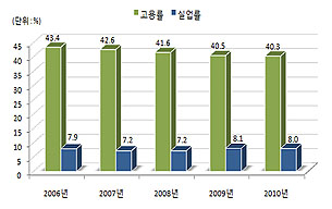 00% 청년실업률 2004년 2006년 2008년 2010년 *자료원: 아젠다넷(시사이슈포털) 청년실업의 세태를 묘사하는 신조어들의 출현 - 아르바이트 전문 포털
