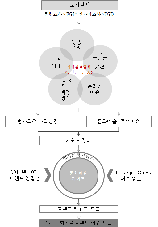 [그림 1-1] 2012 문화예술 트렌드 이슈 도출과정 흐름도
