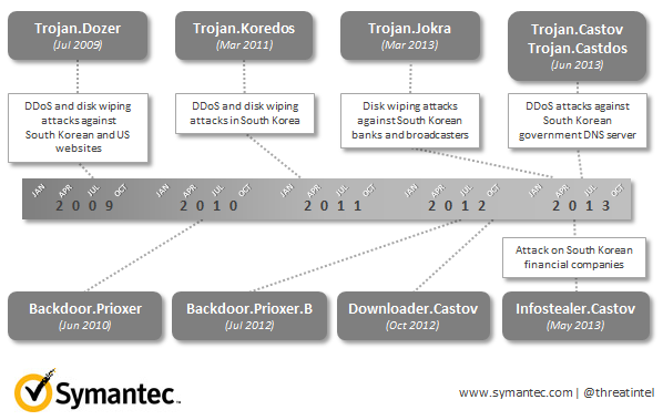 Research sheds light on Dark Seoul sabotage gang (according to Symantec) http://www.scmagazine.