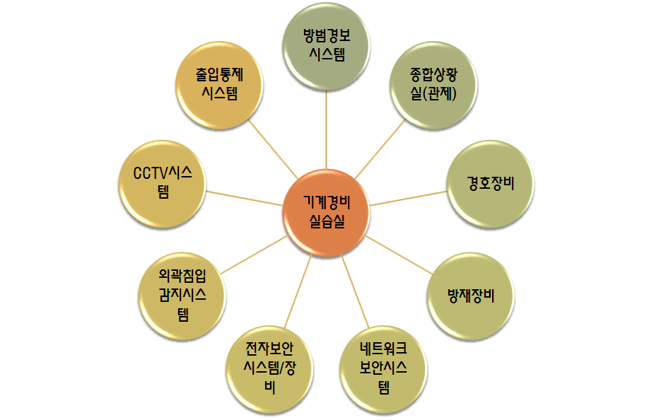 2013 치 안 정 책 연 구 제27권 제1호 안시스템, 경호장비, 방재장비 등으로 구분하여 설치하는 것이 효과적 이다. 이러한 기계경비시스템은 현재 업체에서 사용되고 있는 시스템 들을 반영해야 한다. 기계경비업체에서의 주요 시스템은 방범경보시스 템(침입감지시스템), 영상보안시스템, 출입통제시스템, 정보보안시스 템, 보안솔루션, 도난방지솔루션 등이다.