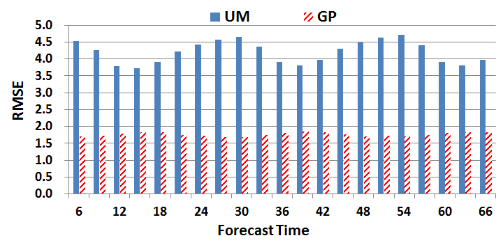 전기학회논문지 64권 1호 2015년 1월 3.3 UM 데이터에 대한 FCM 클러스터링 기법 본 UM의 풍속은 U벡터와 V벡터의 크기를 이용하여 계산된 다. 풍속 예측을 위한 5년치의 AWS 데이터를 분석한 결과, 비강 풍 데이터에 비해 강풍 데이터가 현저히 적은 것으로 나타났다.