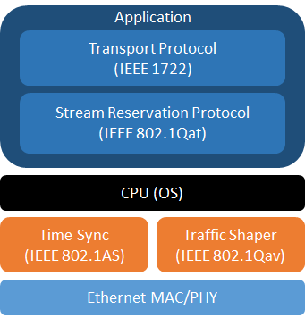 AVB는 Layer 2 네트워크 기반으로 비디오 데이터와 함께 고품질의 압축/비압축 오디오를 전송하는 기술로 두 껍고 무거운 아날로그 케이블을 대체하면서 고품질의 AV 데이터를 실시간으로 전송할 수 있는 기술이다. 이러한 장점으로 인해 최근에는 차량 내 네트워크를 AVB를 이용하여 구성하려는 요구가 증가하고 있다[6].