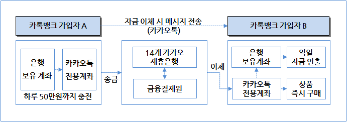 이슈브리프 주간 금융경제동향 n 국내 IT기업 중에서는 카카오가 송금/지급결제 부문에서 모바일 메신저인 카카오톡을 기반으로 한 뱅크월렛 카카오(일명 카톡뱅크) 서비스를 곧 출시할 예정 Ÿ 국내 14개 은행과 제휴하여 전자지갑에 충전된 현금으로 송금과 소액결제를 할 수 있는 전자금융 서비스를 오는 9월부터 제공할 예정 - 참여은행은 국민, 우리, 농협,