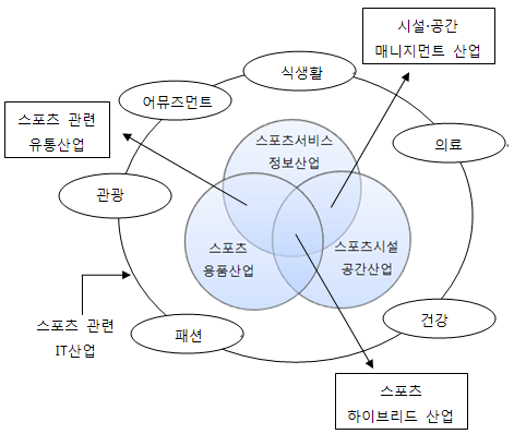 <스포츠산업 3영역 융합의 심화 - (현재)> 출처: 原 田 宗 彦 외(2011), pp.5~11.