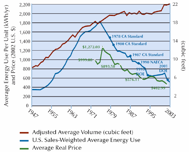 품 중에서 가장 전력을 많이 소비하는 제품인 냉장고의 에너지효율 규제와 성과에 대해 많은 분석이 되어 있다. 특히 아래 그림 (InterAcademy Council, 2007)은 미국의 에너지효율 기준 도입이 냉 장고의 에너지효율 개선에 기여한 바를 극적으로 보여준다.