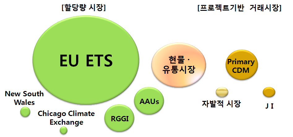 불화황(SF 6 ) 등 여섯 종류이다. 그러나 이산화탄소가 대기로 배출되는 온실가스의 대부분을 차지하고 있고 편의상 탄소시장이란 명칭으로 통용되고 있다. 탄소시장은 기후변화의 핵심요인으로 지목된 온실가스의 저감을 비용측면에서 가장 효율적으로 달성하기 위해 도입되었다.