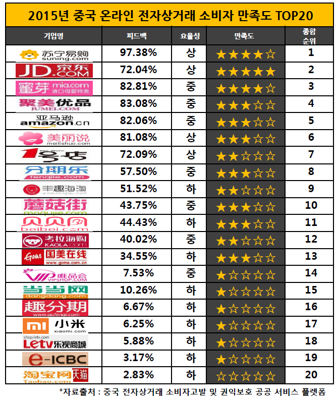 중국 전자상거래 소비자 만족도 TOP 20 순위 공개