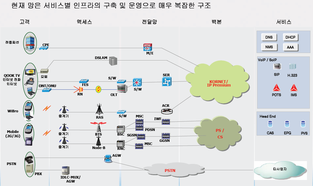 IV. 네트워크 현황 통싞사 네트워크 현황 현재 망은 서비스별 인프라의 구축 및 운영으로