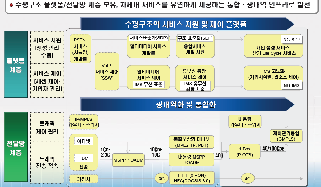 IV. 네트워크 현황 통싞사 네트워크 현황 수평구조 플랫폼/전달망 계층 보유, 차세대 서비스를 유연하게