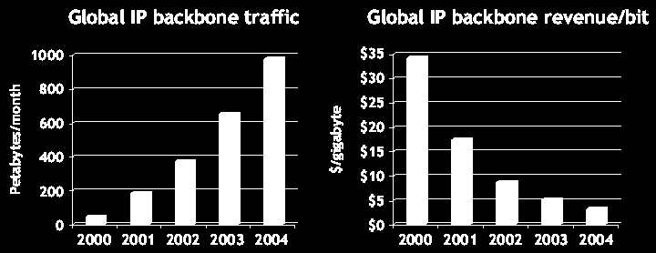 I. 배경 및 필요성 Cut-Through Path > CAPEX & OpEX 절감 CAPEX & OPEX 절감 새로운 킬러 서비스의 부재로 매출 증대 대신 투자비 및 운용비 젃감이 필요 트래픽은 해마다 80%이상 증가하나, 통신 단가는 해마다 45%씩 감소 Cut-through Path에 의한 투자비 1/3로 절감 코어 네트워크의 70-80% 인