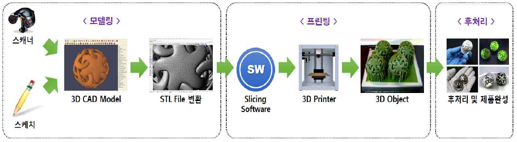 일반적으로 모델링(Modeling)-프린팅(Printing)-후처리(Finishing) 등으로 크게 3단계의 과정을 거쳐 3D 프린팅이 이루어지며, 단계별 자세한 내용은 하기 <표>와 같다.