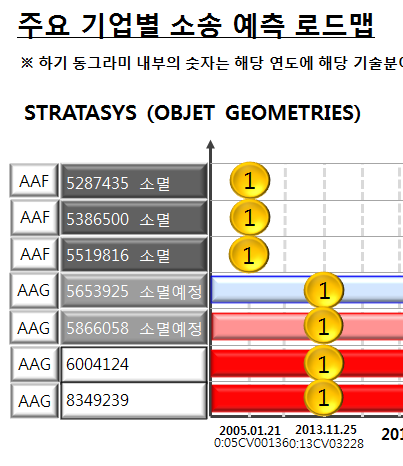 2.2 Stratasys (Objet Geometries) (1) 소송 예측 로드맵 1) Stratasys의 소송 예측 로드맵 (전체) [그림 34] Stratasys의 소송 예측 로드맵(전체) 상기 도표에서 2014년 현재 시점의 좌측에는