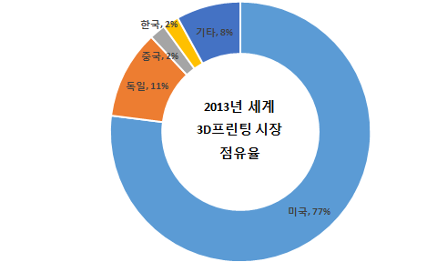 문화기술(CT) 동향 그림 31. 2013년 세계 3D프린팅 시장 점유율 출처: 디지털 타임스(2014. 5. 14, http://www.dt.co.kr/contents.html?