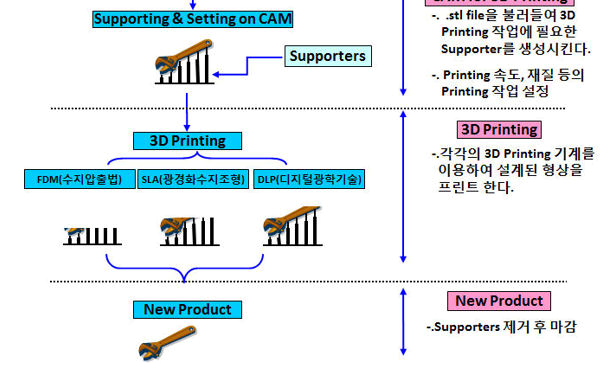그림 32. 3D 프린팅(Additive Manufacturing) 절차 출처: CADian(http://www.cadian.com/product/3d_printing.