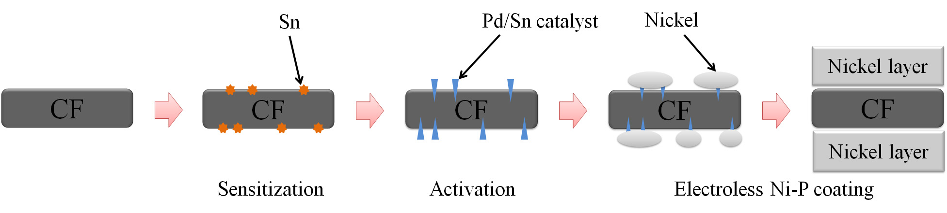 자동차 시트용 탄소섬유 발열체의 전기적 및 저항 발열 특성 211 Figure 1. Electroless Ni-P plating process. Table 1.