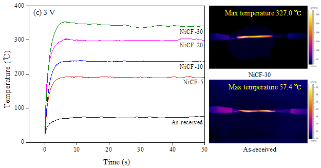 214 최경은 박찬희 서민강 Figure 7. Proposed mechanism of resistivity heating process. (a) 1 V (b) 2 V (c) 3 V Figure 8.