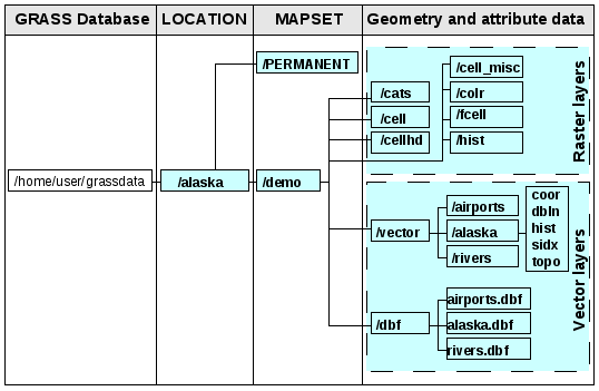 9.3.1. 새로운 GRASS LOCAITION 만들기 2. QGIS 알래스카 데이터세트(2.2 절) 에 포함된 alaska.shp Shape파 일 그림 9. 1 alaska LOCATION에 포함되어 있는 GRASS 데이터 (4.1.1 절 참조) 를 시각화합니다. 3.