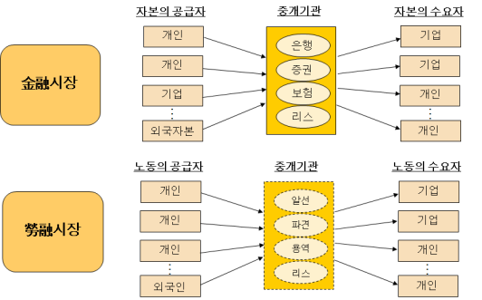 [그림 2] 금융시장과 노융시장의 비교 출처: 김용민 박기성(2013, p.
