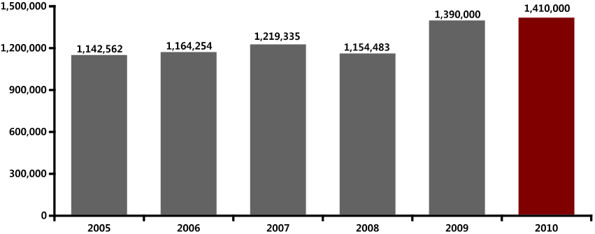 1) 2010년 내수 판매 젂망 2010년, 최초로 연 140만 대 돌파 경기 회복으로 인해 2009년 대비 소폭 증가할 것으로 예상(1.