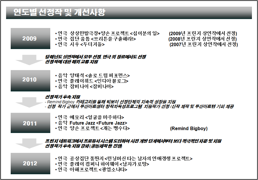 <도표 7> 프로젝트 빅보이 사업 발전과정 위와 같이 프로젝트 빅보이 는 초기에는 대학로를 벗어난 홍대 씬을 중 심으로 독립예술가들에 대한 발견과 지원의 장으로 출발한 사업이었으며, 이 후 타 두산아트센터 사업과의 연계성이 강화되고, 두산아트랩 과 창작 자육성프로그램 지원작가 선정을 위한 주요한 플랫폼이자 리서치 풀이 되고 있다.