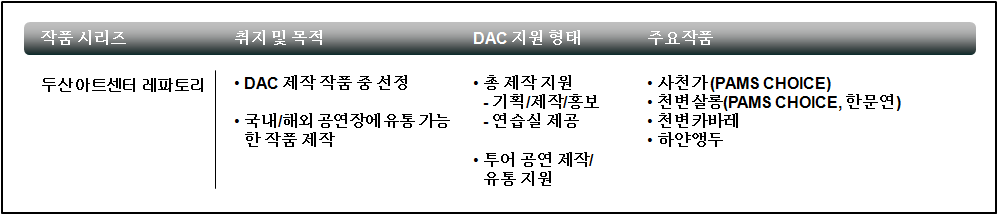 두산아트센터와 안은미컴퍼니는 지난 2년간 진행한 한국의 할머니의 몸과 움직임, 청소년의 몸과 움직임에 대한 리서치에 이어 2012년 현재 대한민국 아저씨의 몸과 움직임을 소재로 한 새로운 리서치와 공연을 준비 하고 있다.